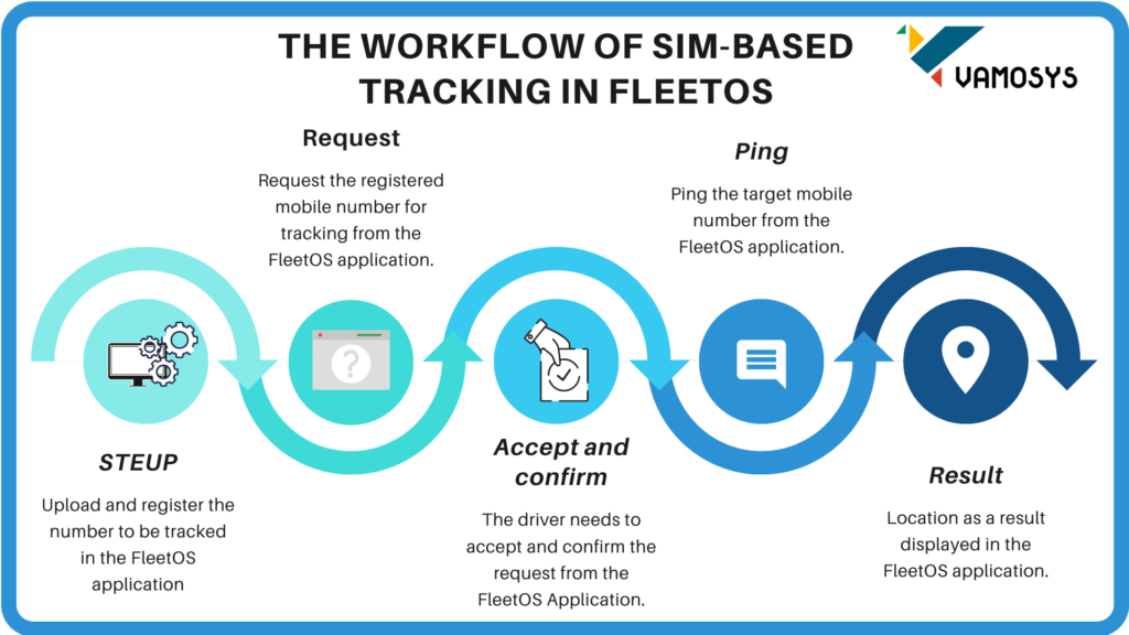 sim tracking