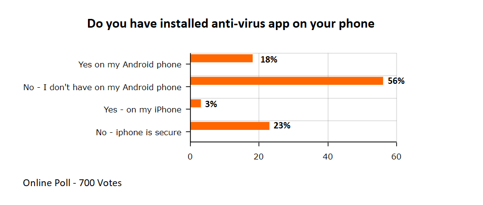 online poll anti virus installs