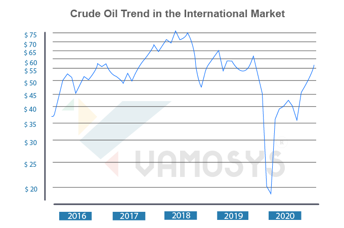 crude oil rate graph