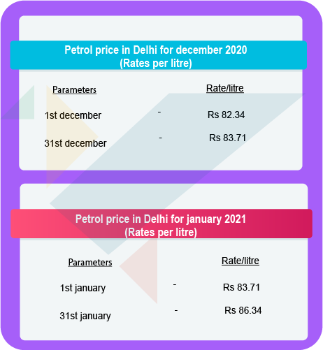 petrol rate in delhi