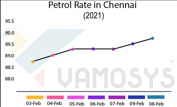 petrol rate in chennai