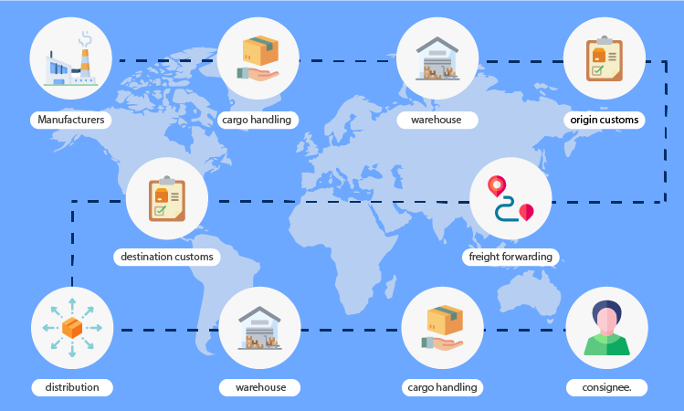 supply chain management operation